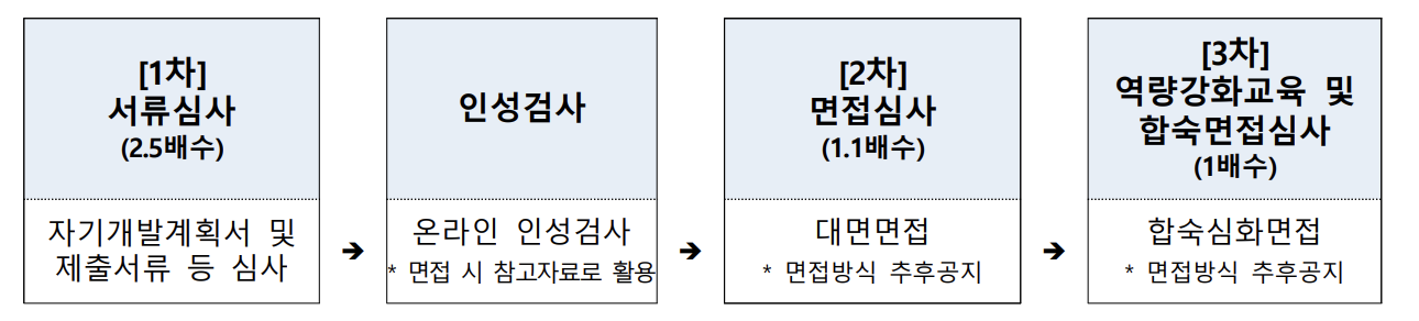 경기청년-사다리-선발절차