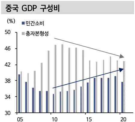 중국 GDP 구성비