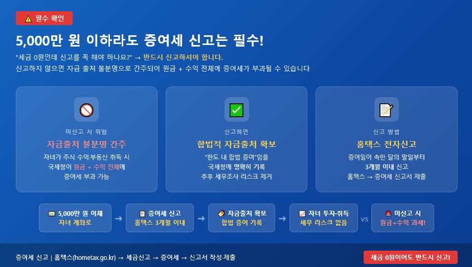 증여세 5000만 원 이하 면제한도 내 증여도 신고 필수 안내 슬라이드 – 미신고 시 자금출처 불분명 원금 수익 전체 과세 위험 홈택스 3개월 이내 신고 방법 2026