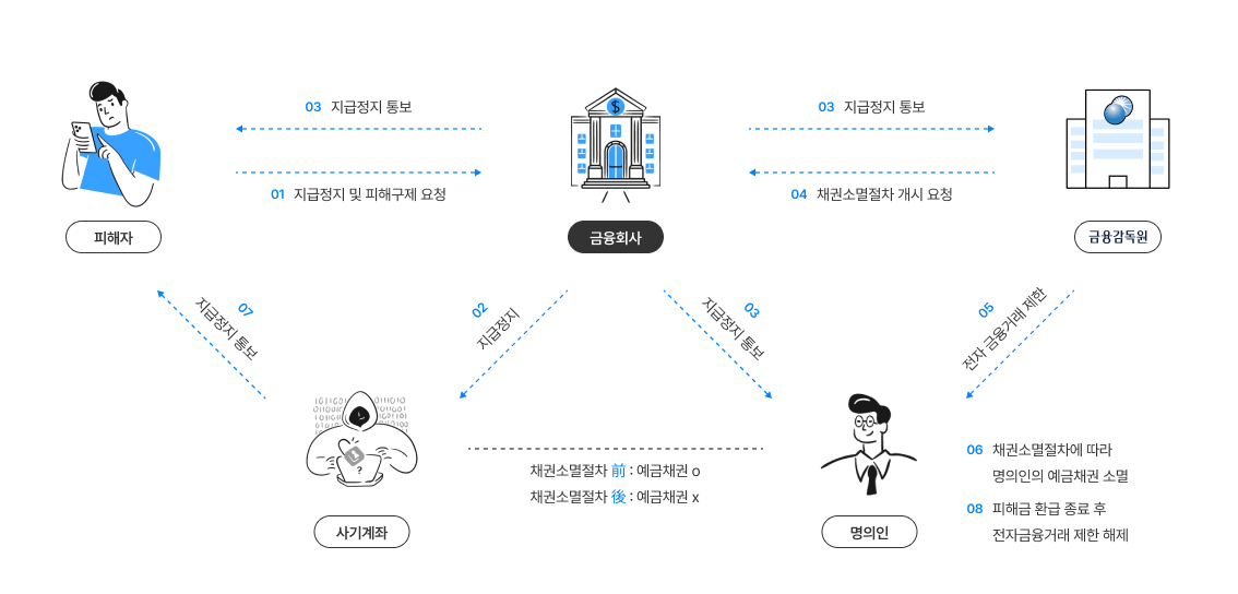 보이스피싱 대처법 및 신고 방법