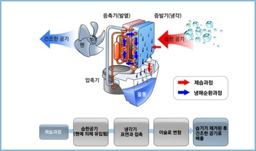 제습기-원리
