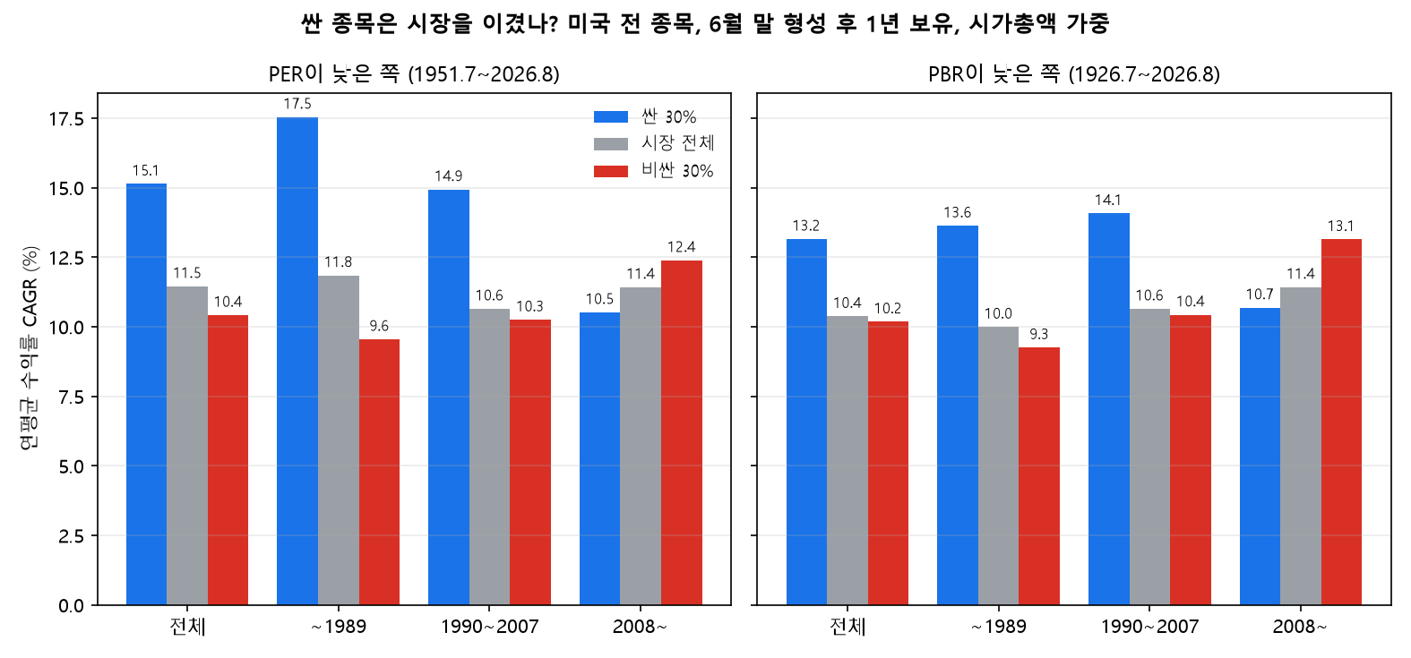 미국 전 종목 PER PBR이 낮은 쪽 비싼 쪽 시장 구간별 연평균 수익률