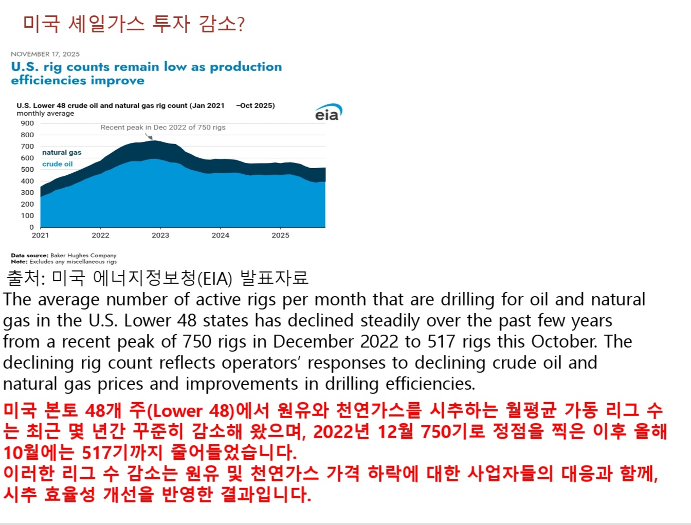 셰일가스의 투자 감소
미국 에너지 정보청(EIA) 발표자료