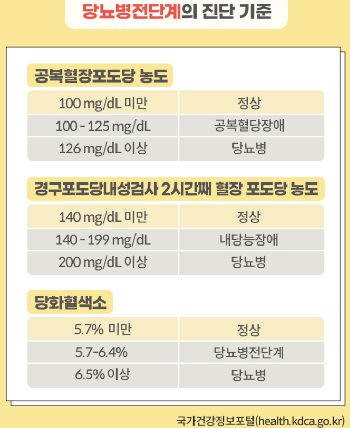 당뇨 전단계 관리방법 12가지 총정리 섬네일