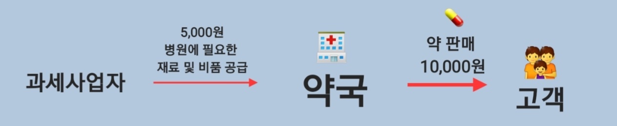 부가가치세