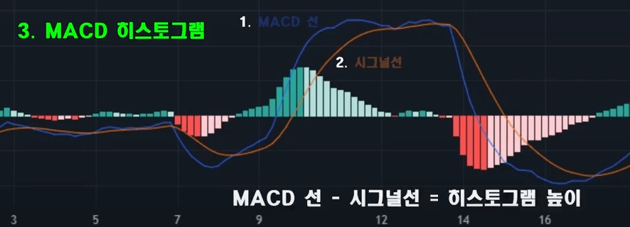 MACD 히스토그램 수식과 모습을 나타내는 사진
