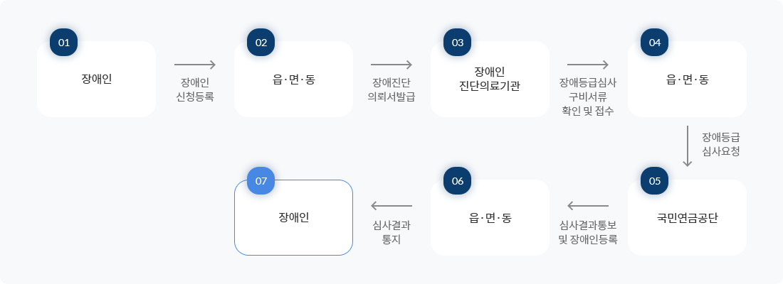 장애등급제의 변화