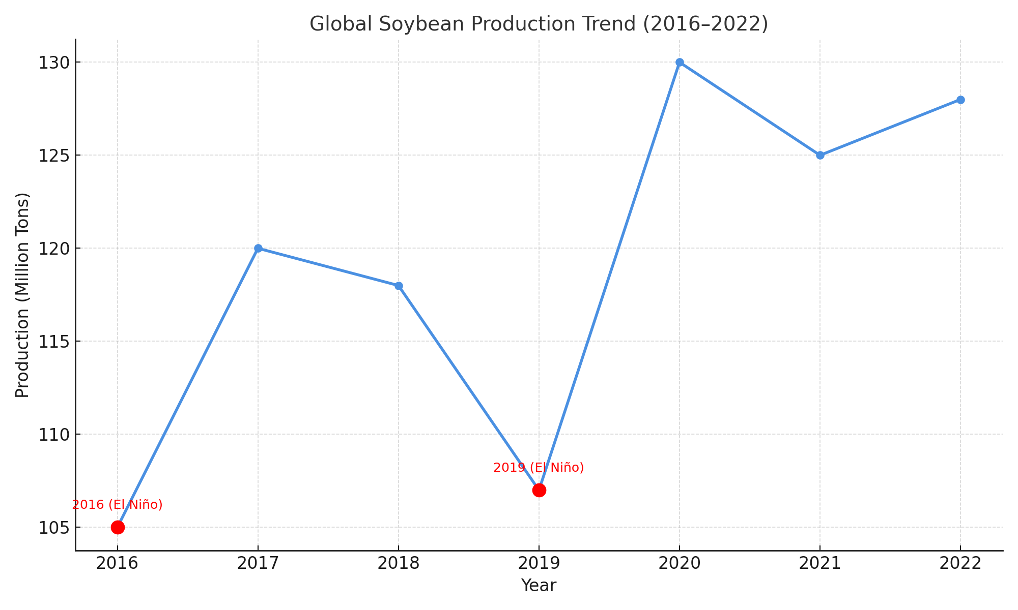 엘니요발생연도와 콩생산량 변화 추이 그래프