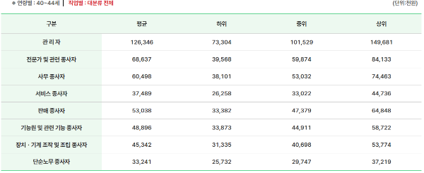40대 평균연봉 직군