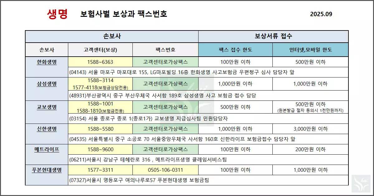생보사 보상과 고객센터, 팩스, 주소, 접수한도 정리 (한화, 삼성, 교보, 신한, 매트라이프, 푸본현대)