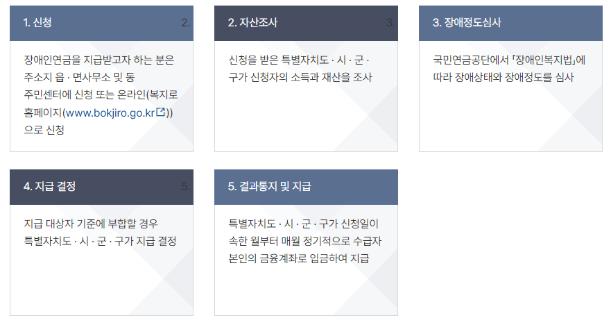 장애인연금-지급절차
