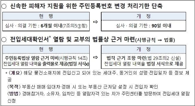 주민등록번호 변경 처리기한 단축된다...주민등록증 모바일 확인서비스 도입 [행정안전부]