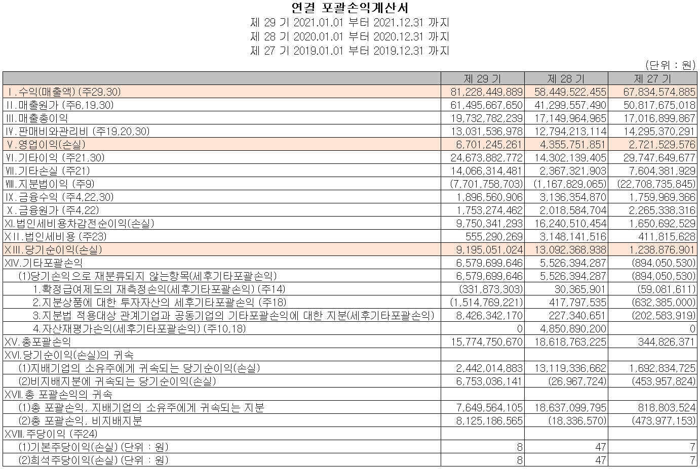 아이에이 - 손익계산서