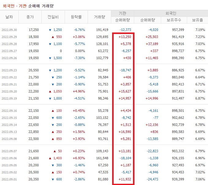 레이 9월 외국인 기관 순매수