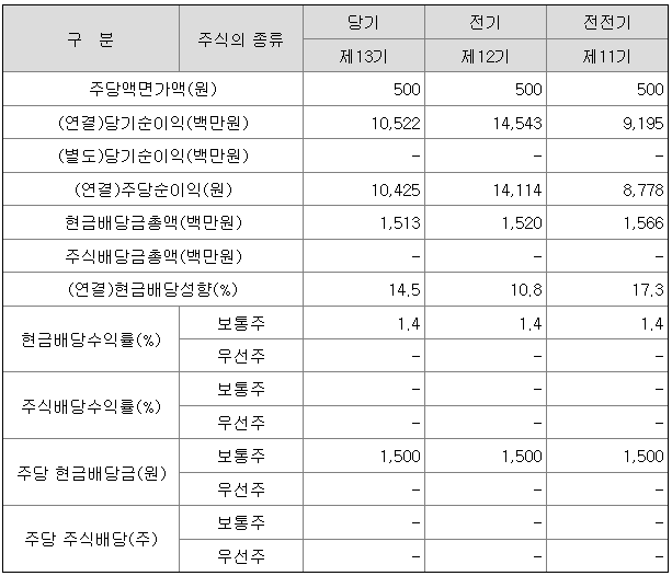 조선선재 2022년 배당금