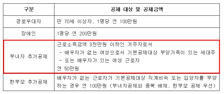 연말정산 부녀자공제