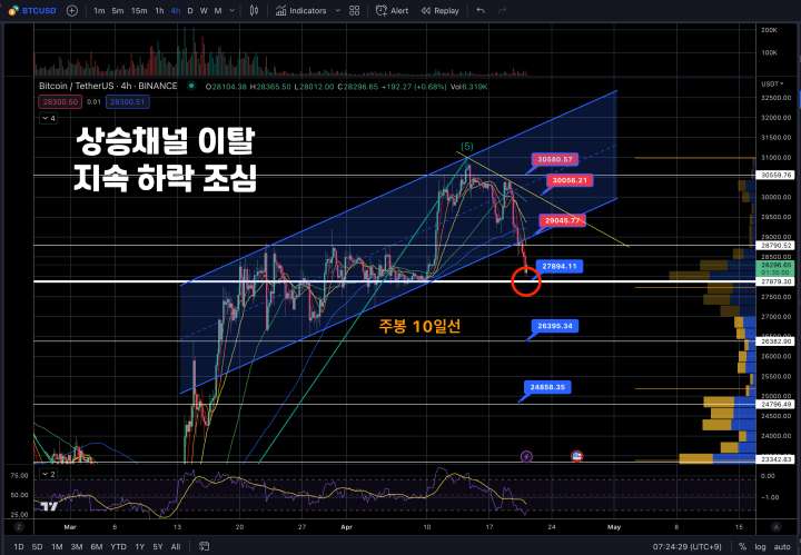 4월21일비트코인시황