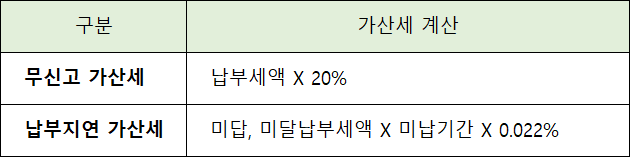 2022년-귀속-종합소득세-무신고,-납부지연-가산세