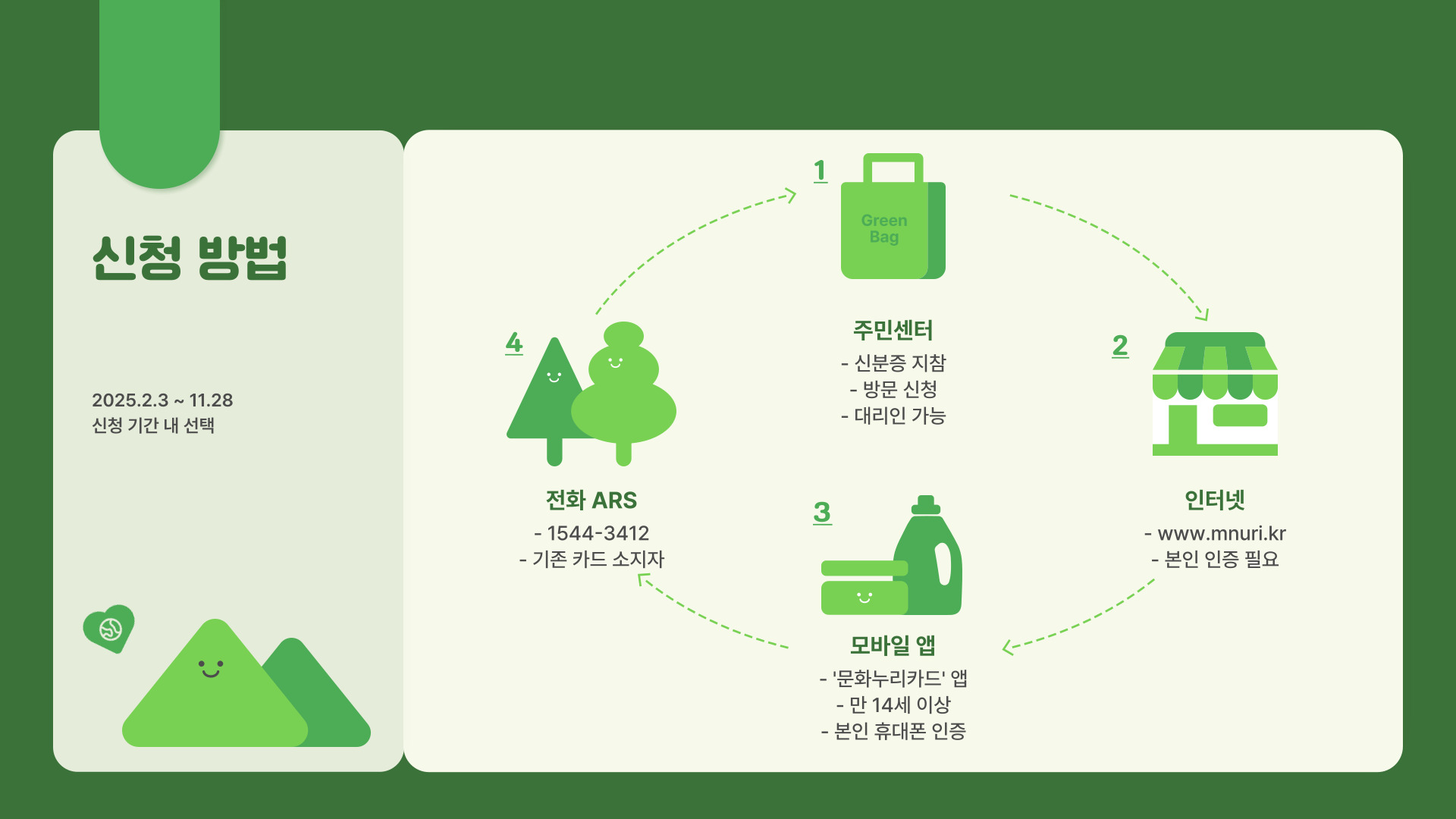 2025년 문화누리카드 신청 방법