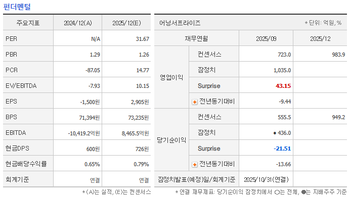 현대건설 펀더멘털 요약표