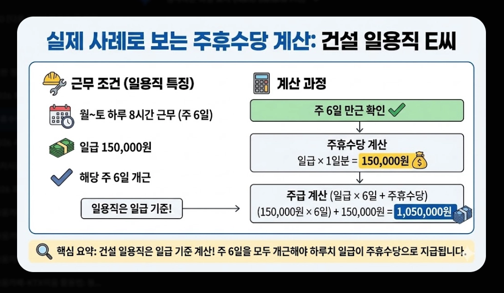 주휴수당 포함 월급 계산법 2026년 완벽 정리