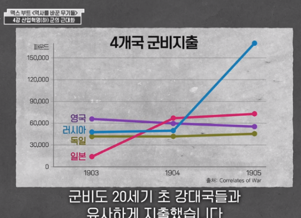 4개국 군비지출