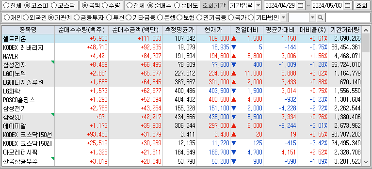 주간 코스피 기관 순매수