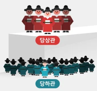 조선시대 별감 현감 종사관 계급 뜻과 현대 공무원 직급체계 비교_3