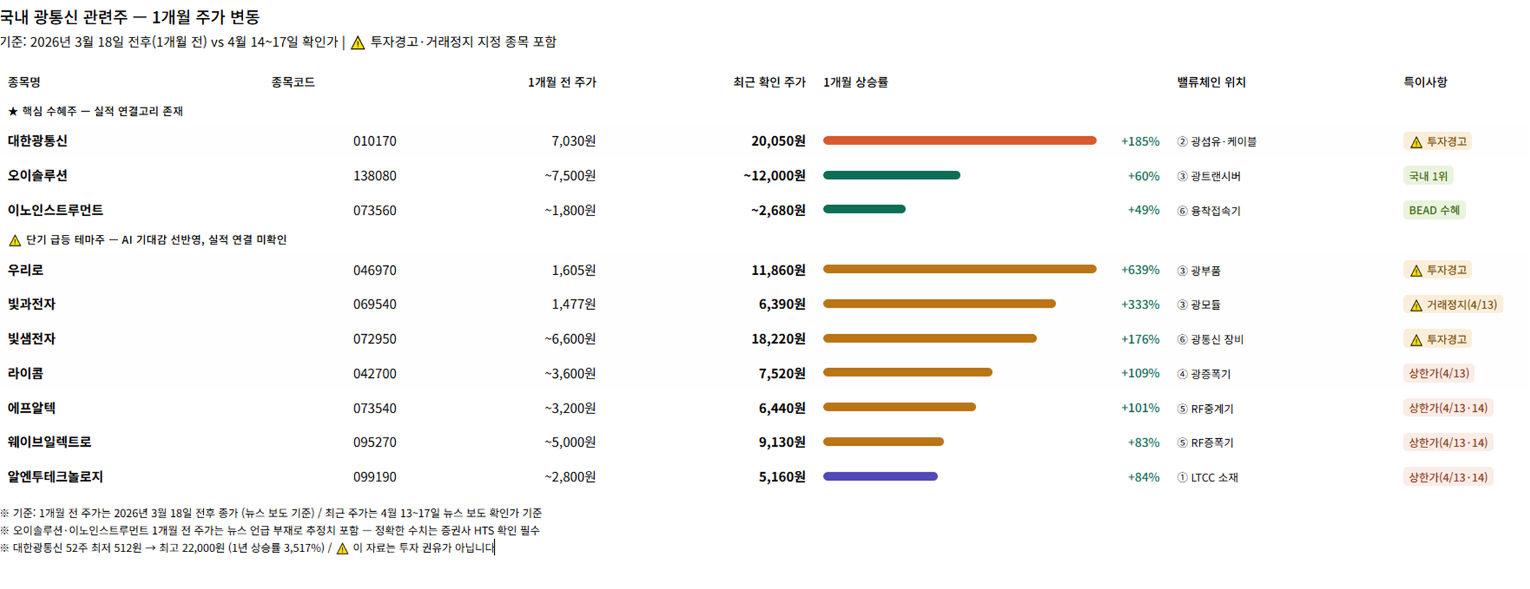 최근 광통신 주가 흐름