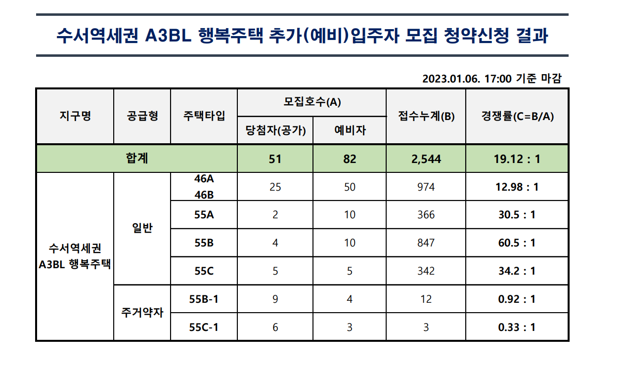 수서역세권 행복주택 청약 경쟁률