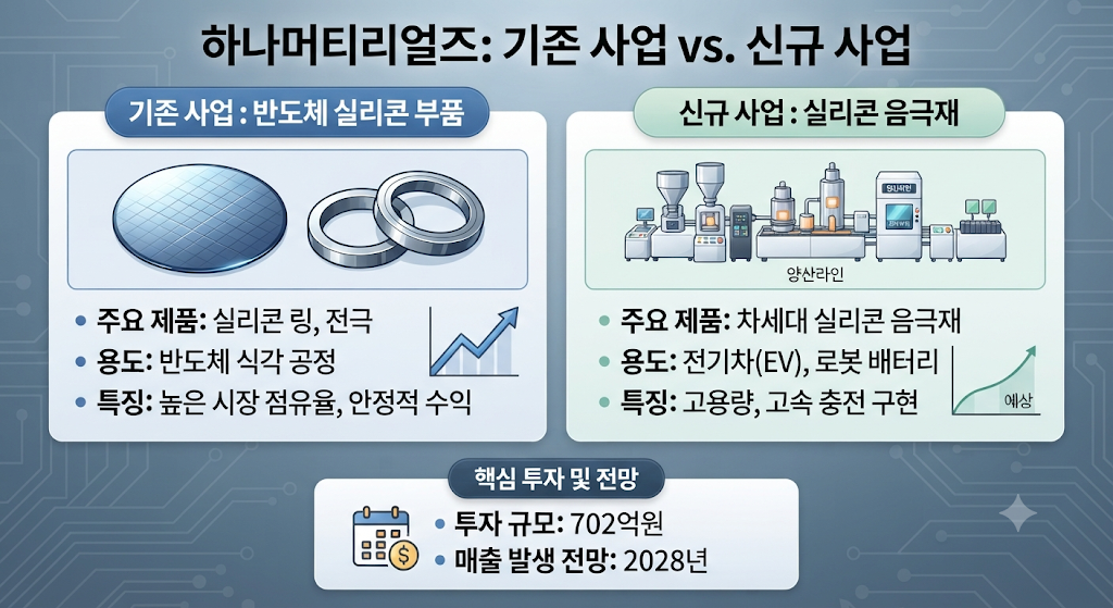 하나머티리얼즈 실리콘 음극재 702억원 투자와 반도체 부품 실적 성장 구조