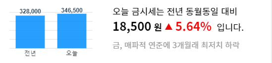 전년 동월대비 금시세