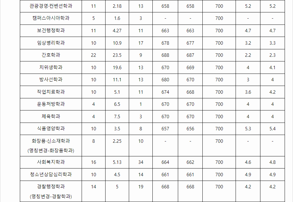 2023학년도 동서대학교 학생부교과전형 학생부면접전형 결과