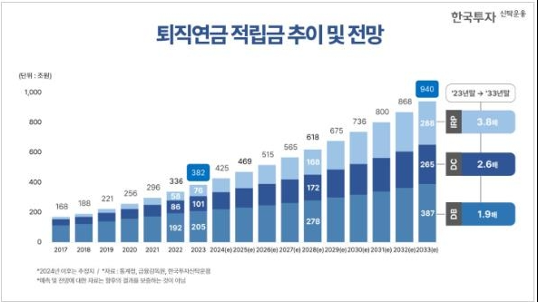 퇴직연금 적립금 추이 및 전망