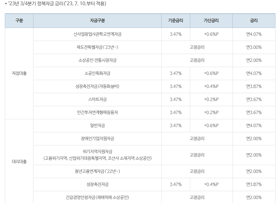 소상공인 정책자금 지원 금리