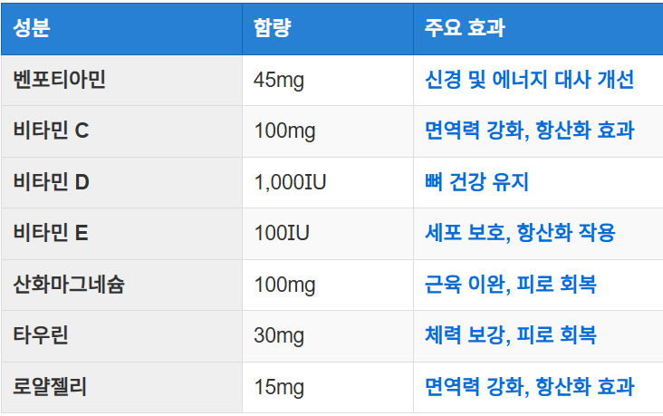 주요 영양 성분과 그 함량