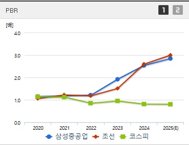 삼성중공업 주가 PBR (0416)
