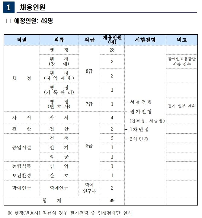 서울대학교 채용 - 채용 인원