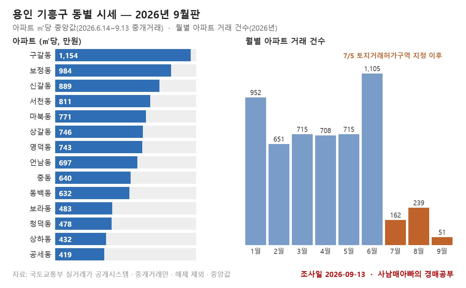 용인 기흥구 동별 아파트 ㎡당 중앙값과 2026년 월별 거래 건수 그래프, 7월 이후 급감, 2026년 9월 13일 조사 (직접 작도)