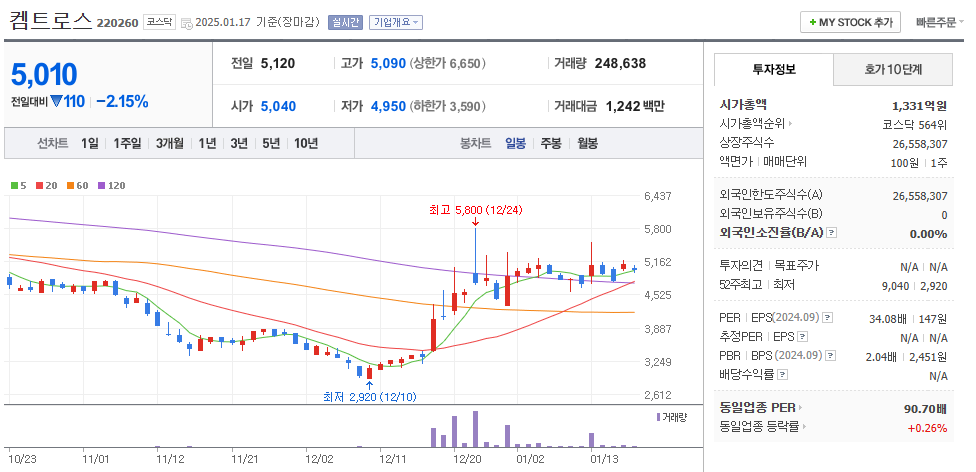 희토류 관련주 켐트로스 주가 차트