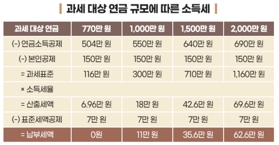 국민연금 세금부과