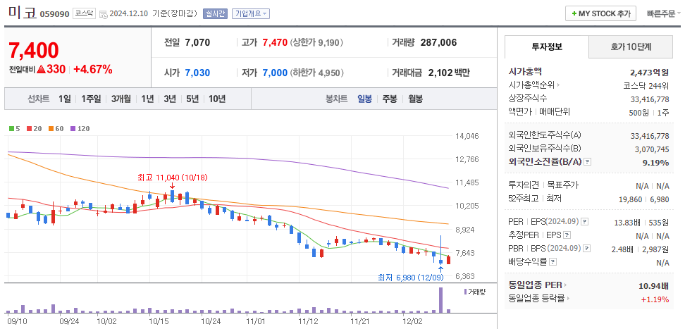 SOFC 관련주 미코 주가 차트