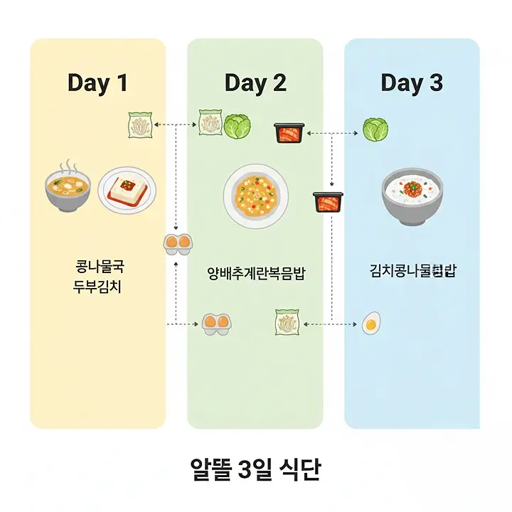 3일 식단 구성 인포그래픽 - 1일차 콩나물국과 두부요리, 2일차 볶음밥, 3일차 덮밥