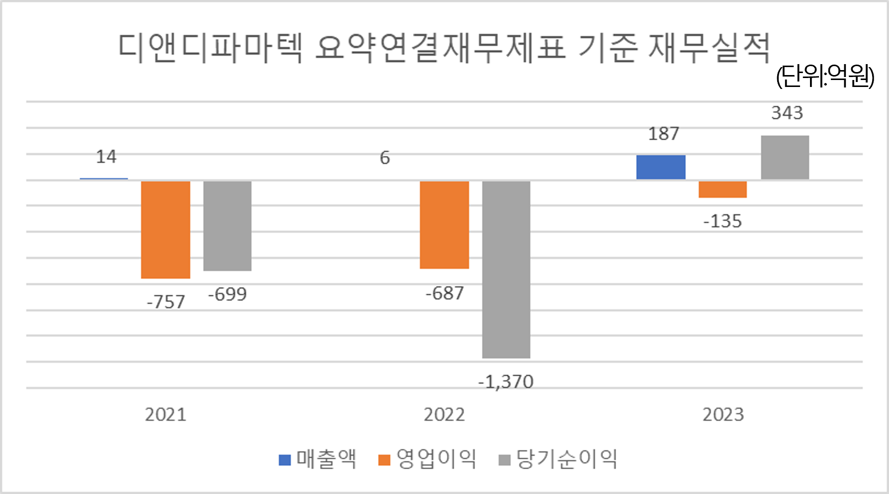 디앤디파마텍 공모주 청약하기 재무실적