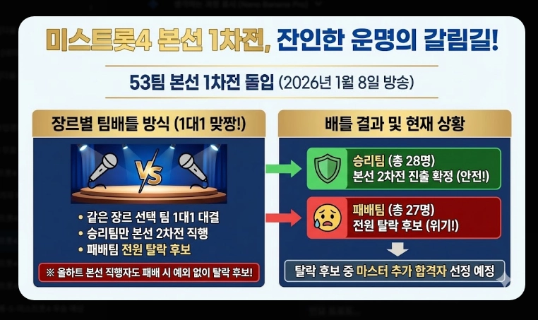 미스트롯4 탈락자 명단 [2026년 최신] 예심&middot;1차전 결과 및 생존 전략 총정리