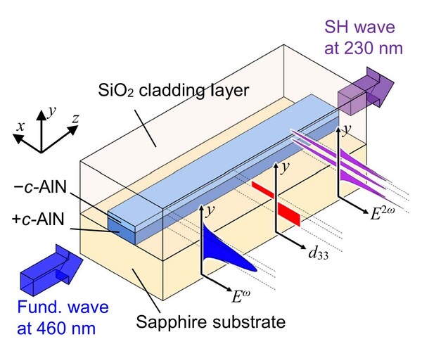 Schematic of transverse QPM SHG device with vertical polarity inverted AlN bilayer
