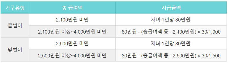 자녀장려금 지원금액