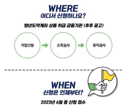 청년도약계좌