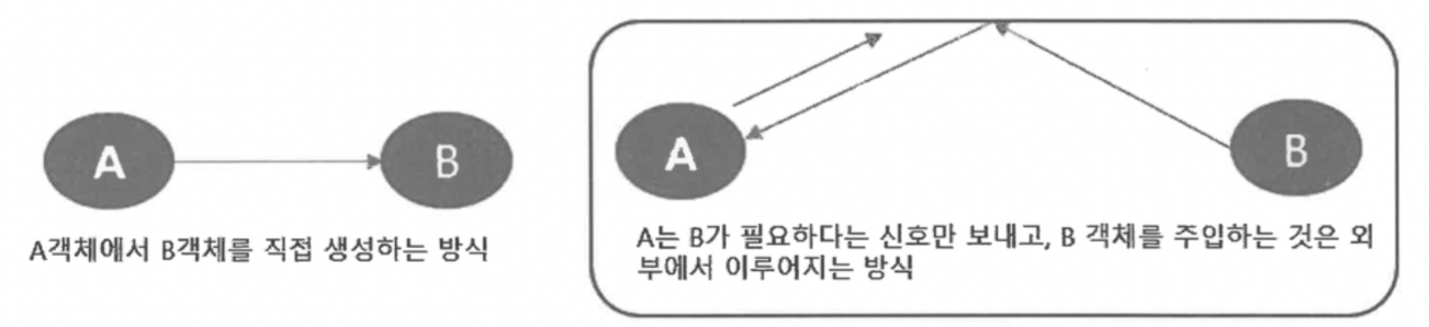 의존성 주입 개념을 설명하는 다이어그램 (외부에서 객체를 주입하는 구조)