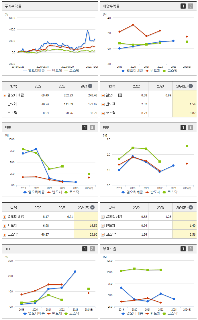 엘오티베큠_섹터분석